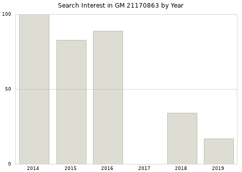 Annual search interest in GM 21170863 part.