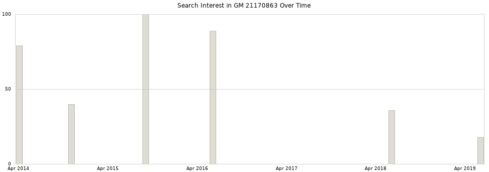 Search interest in GM 21170863 part aggregated by months over time.