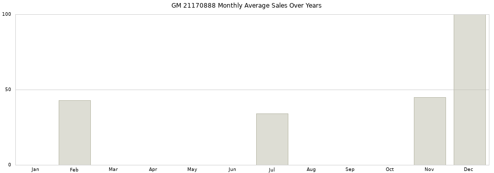 GM 21170888 monthly average sales over years from 2014 to 2020.