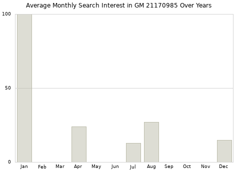 Monthly average search interest in GM 21170985 part over years from 2013 to 2020.