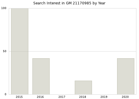 Annual search interest in GM 21170985 part.