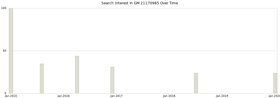 Search interest in GM 21170985 part aggregated by months over time.