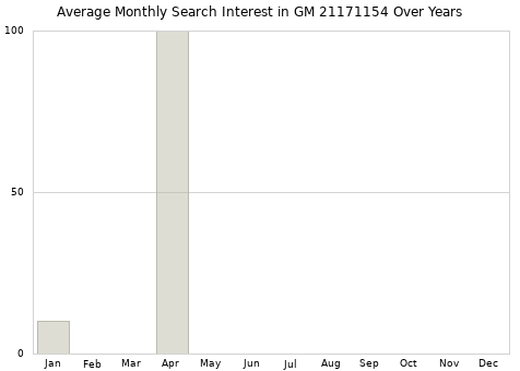 Monthly average search interest in GM 21171154 part over years from 2013 to 2020.