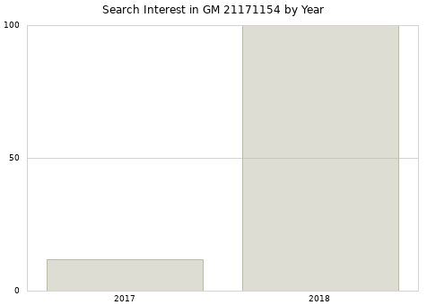 Annual search interest in GM 21171154 part.