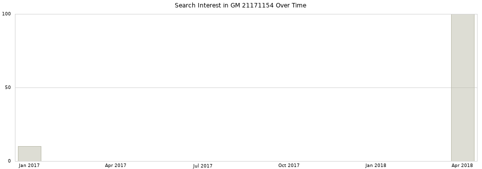 Search interest in GM 21171154 part aggregated by months over time.