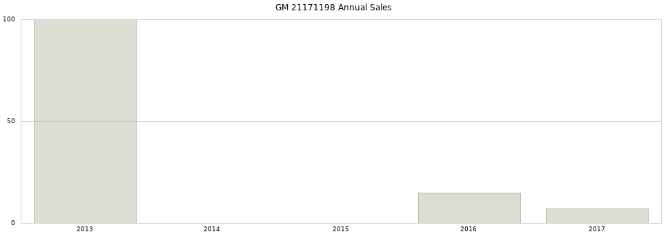 GM 21171198 part annual sales from 2014 to 2020.