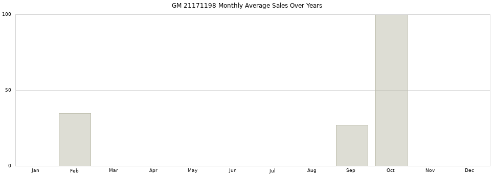 GM 21171198 monthly average sales over years from 2014 to 2020.