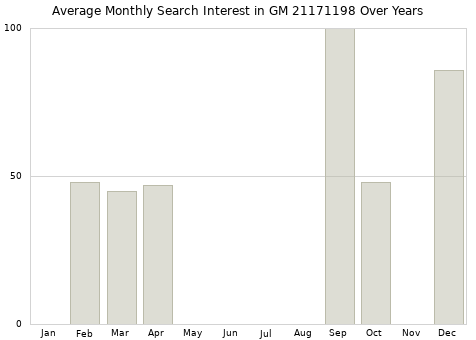 Monthly average search interest in GM 21171198 part over years from 2013 to 2020.