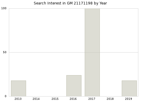 Annual search interest in GM 21171198 part.