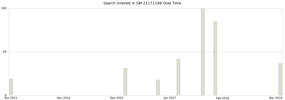 Search interest in GM 21171198 part aggregated by months over time.