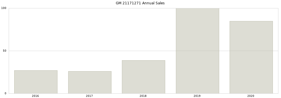 GM 21171271 part annual sales from 2014 to 2020.