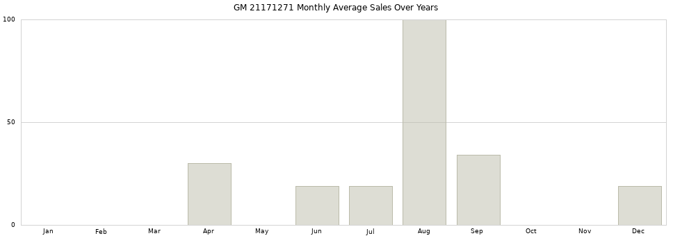 GM 21171271 monthly average sales over years from 2014 to 2020.