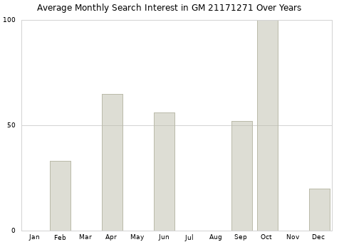 Monthly average search interest in GM 21171271 part over years from 2013 to 2020.