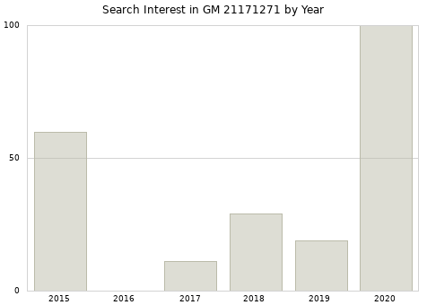 Annual search interest in GM 21171271 part.