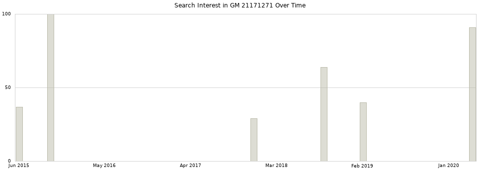 Search interest in GM 21171271 part aggregated by months over time.