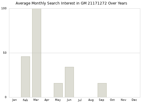 Monthly average search interest in GM 21171272 part over years from 2013 to 2020.