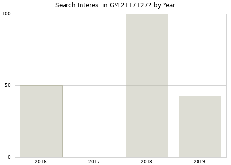 Annual search interest in GM 21171272 part.