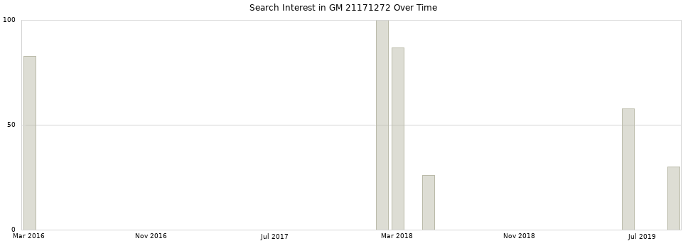 Search interest in GM 21171272 part aggregated by months over time.