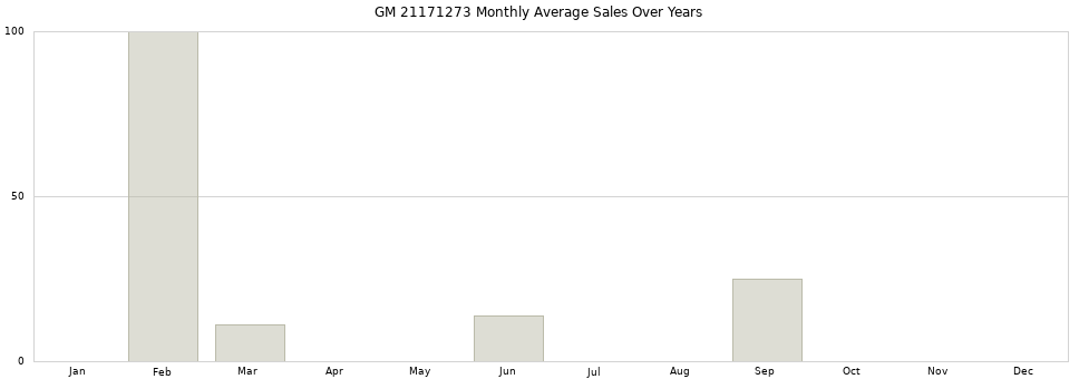 GM 21171273 monthly average sales over years from 2014 to 2020.