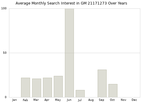 Monthly average search interest in GM 21171273 part over years from 2013 to 2020.