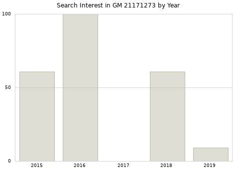 Annual search interest in GM 21171273 part.