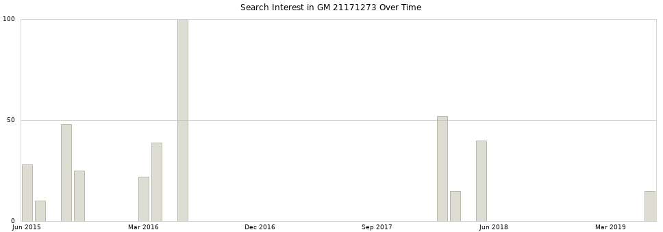 Search interest in GM 21171273 part aggregated by months over time.