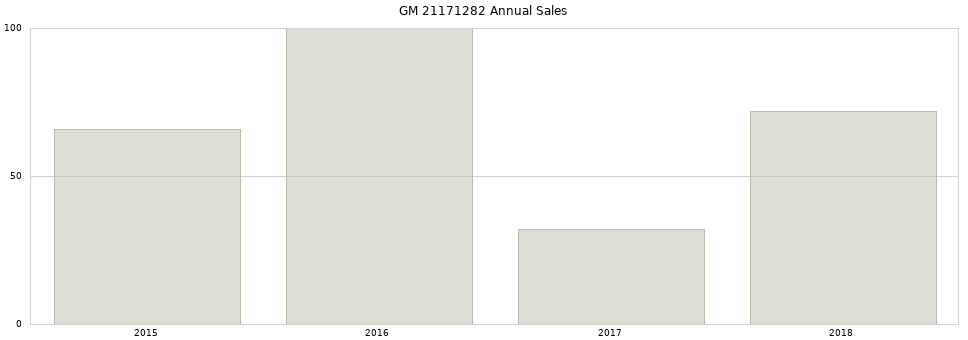 GM 21171282 part annual sales from 2014 to 2020.