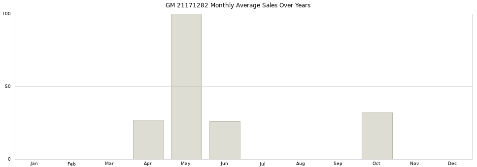 GM 21171282 monthly average sales over years from 2014 to 2020.