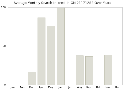 Monthly average search interest in GM 21171282 part over years from 2013 to 2020.