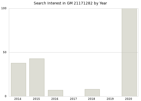 Annual search interest in GM 21171282 part.