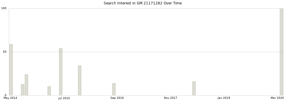 Search interest in GM 21171282 part aggregated by months over time.