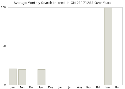 Monthly average search interest in GM 21171283 part over years from 2013 to 2020.