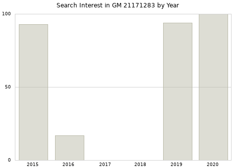 Annual search interest in GM 21171283 part.