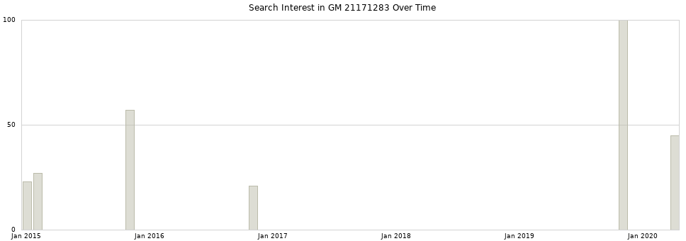 Search interest in GM 21171283 part aggregated by months over time.