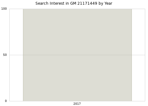 Annual search interest in GM 21171449 part.