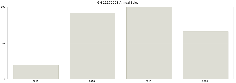 GM 21172098 part annual sales from 2014 to 2020.