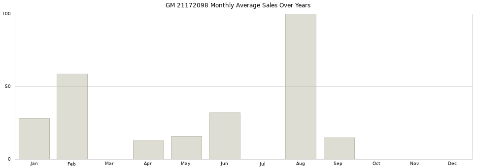 GM 21172098 monthly average sales over years from 2014 to 2020.