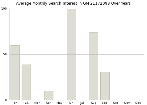 Monthly average search interest in GM 21172098 part over years from 2013 to 2020.