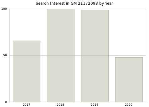 Annual search interest in GM 21172098 part.