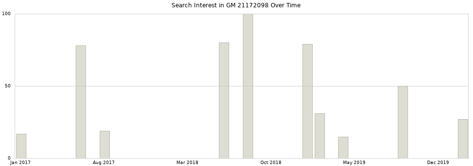 Search interest in GM 21172098 part aggregated by months over time.