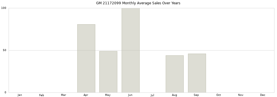 GM 21172099 monthly average sales over years from 2014 to 2020.