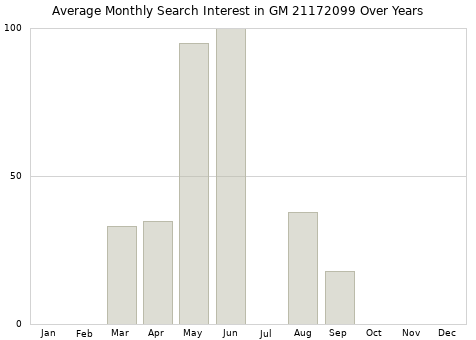 Monthly average search interest in GM 21172099 part over years from 2013 to 2020.