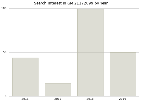 Annual search interest in GM 21172099 part.