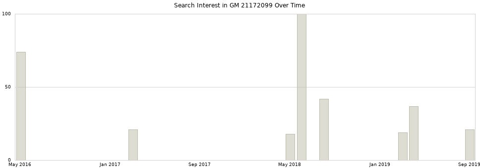 Search interest in GM 21172099 part aggregated by months over time.