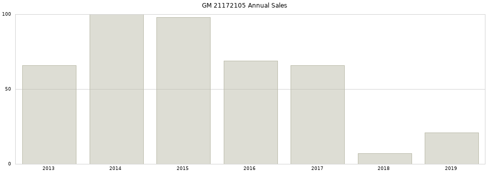 GM 21172105 part annual sales from 2014 to 2020.