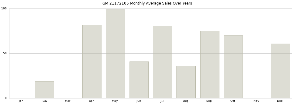 GM 21172105 monthly average sales over years from 2014 to 2020.