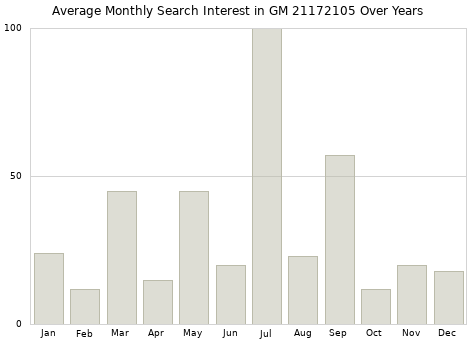 Monthly average search interest in GM 21172105 part over years from 2013 to 2020.