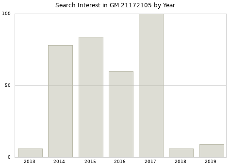 Annual search interest in GM 21172105 part.