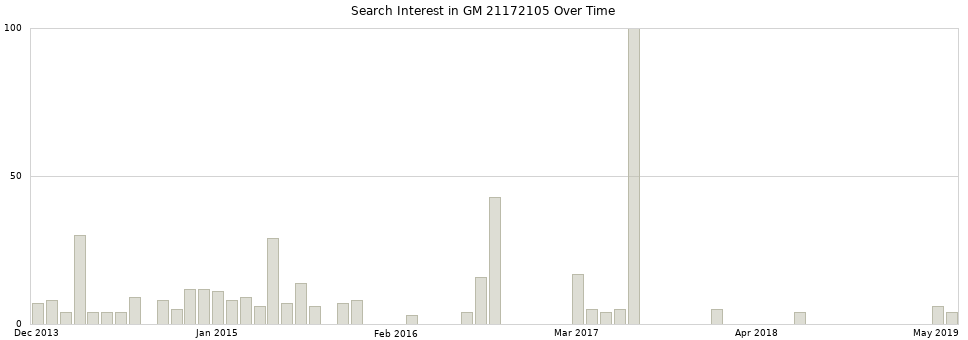 Search interest in GM 21172105 part aggregated by months over time.