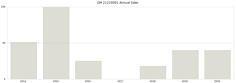 GM 21210001 part annual sales from 2014 to 2020.